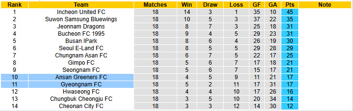 Nhận định, soi kèo Gyeongnam vs Ansan Greeners, 17h00 ngày 5/7: Không quá khác biệt - Ảnh 5