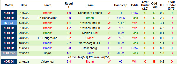 Nhận định, soi kèo Hamarkameratene vs Brann, 19h00 ngày 5/7: Không được phép sảy chân - Ảnh 3