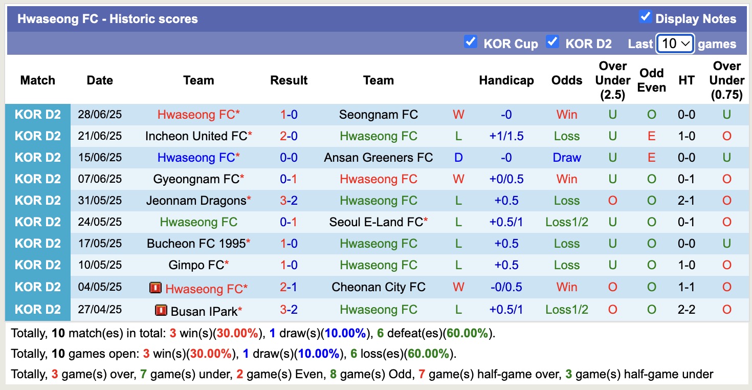 Nhận định, soi kèo Hwaseong FC vs Bucheon FC 1995, 17h00 ngày 6/7: Tin vào Bucheon FC 1995 - Ảnh 2