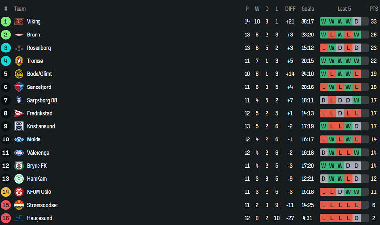Nhận định, soi kèo KFUM vs Bryne, 19h30 ngày 6/7: Cửa dưới ‘ghi điểm’ - Ảnh 4