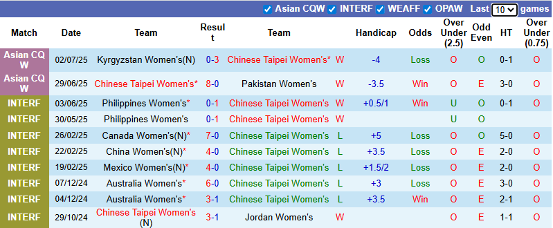 Nhận định, soi kèo Nữ Đài Loan vs Nữ Indonesia, 20h00 ngày 5/7: Chưa vào nhịp - Ảnh 1