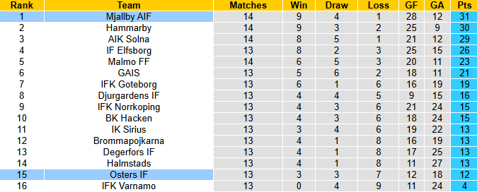 Nhận định, soi kèo Osters vs Mjallby, 20h00 ngày 5/7: Không dễ dàng - Ảnh 5
