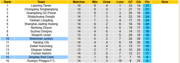 Nhận định, soi kèo Qingdao Red Lions vs Shenzhen Juniors, 18h30 ngày 5/7: Khó phá dớp sân nhà - Ảnh 5