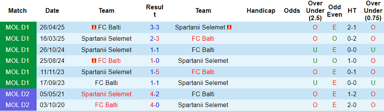Nhận định, soi kèo Spartanii vs FC Balti, 22h00 ngày 6/7: Khó tin cửa trên - Ảnh 3