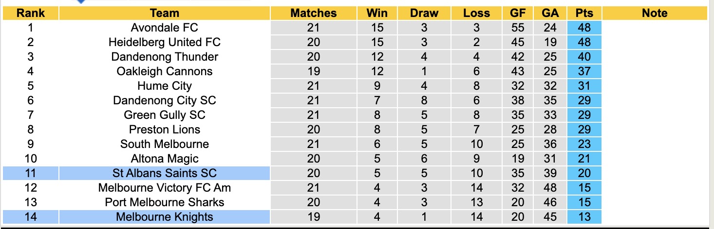 Nhận định, soi kèo St Albans Saints SC vs Melbourne Knights, 13h00 ngày 6/7: Nối tiếp niềm vui - Ảnh 5