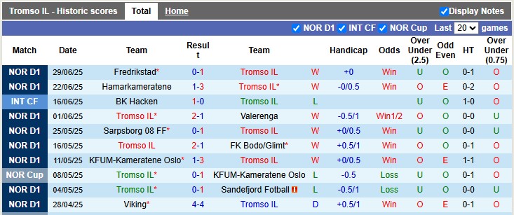 Nhận định, soi kèo Tromso vs Molde, 3h00 ngày 6/7: Giải mã hiện tượng - Ảnh 1