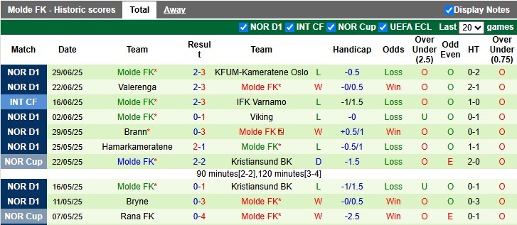 Nhận định, soi kèo Tromso vs Molde, 3h00 ngày 6/7: Giải mã hiện tượng - Ảnh 2