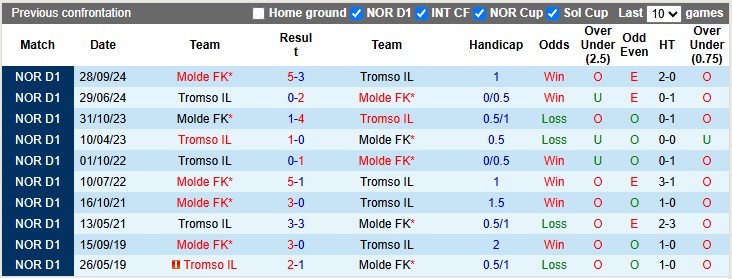Nhận định, soi kèo Tromso vs Molde, 3h00 ngày 6/7: Giải mã hiện tượng - Ảnh 3