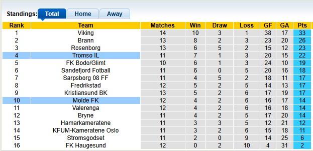 Nhận định, soi kèo Tromso vs Molde, 3h00 ngày 6/7: Giải mã hiện tượng - Ảnh 4
