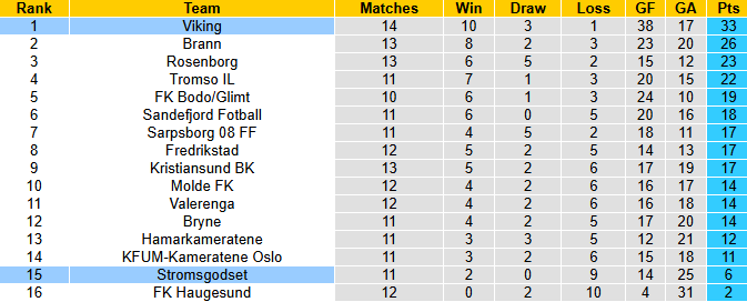 Nhận định, soi kèo Viking vs Stromsgodset, 21h00 ngày 5/7: Tiếp đà sa sút - Ảnh 5