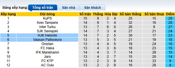 Nhận định, soi kèo VPS vs HJK Helsinki, 23h00 ngày 5/7: Ca khúc khải hoàn - Ảnh 1