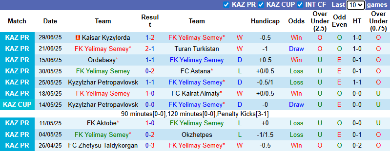 Nhận định, soi kèo Yelimay Semey vs Tobol Kostanai, 22h00 ngày 5/7: - Ảnh 2