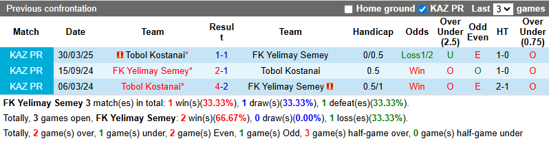 Nhận định, soi kèo Yelimay Semey vs Tobol Kostanai, 22h00 ngày 5/7: - Ảnh 4