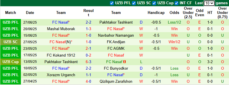 Nhận định Dinamo Samarqand vs FC Nasaf, 22h00 ngày 6/7: Đả bại chủ nhà - Ảnh 3