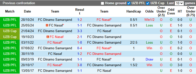 Nhận định Dinamo Samarqand vs FC Nasaf, 22h00 ngày 6/7: Đả bại chủ nhà - Ảnh 4