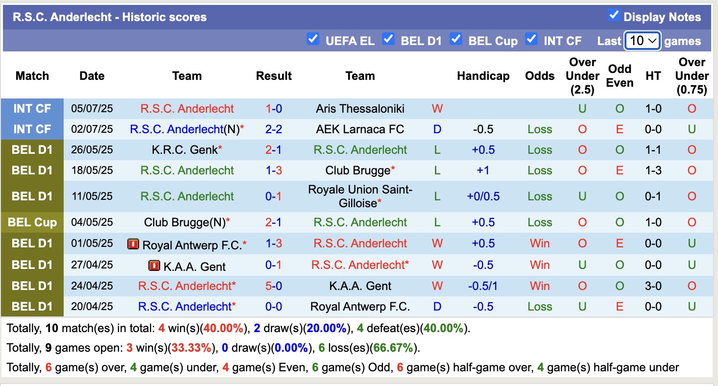 Nhận định, soi kèo Anderlecht vs LC Aris FC, 21h00 ngày 7/7: Tưng bừng bắn phá - Ảnh 1