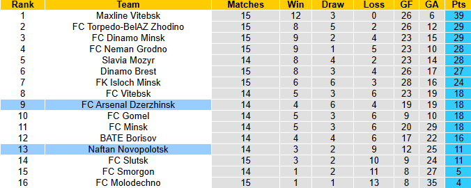 Nhận định, soi kèo Arsenal Dzerzhinsk vs Naftan Novopolotsk, 22h30 ngày 6/7: Chiến thắng thứ 5 - Ảnh 5