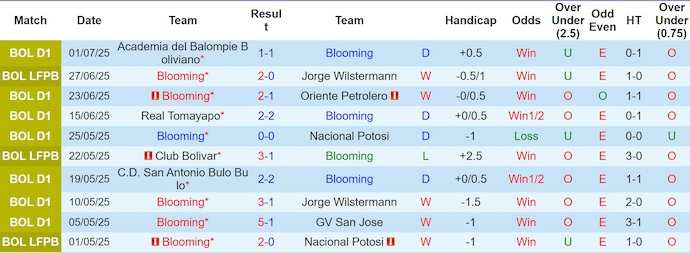 Nhận định, soi kèo Blooming vs Real Oruro, 6h30 ngày 7/7: Chủ nhà tự tin - Ảnh 2