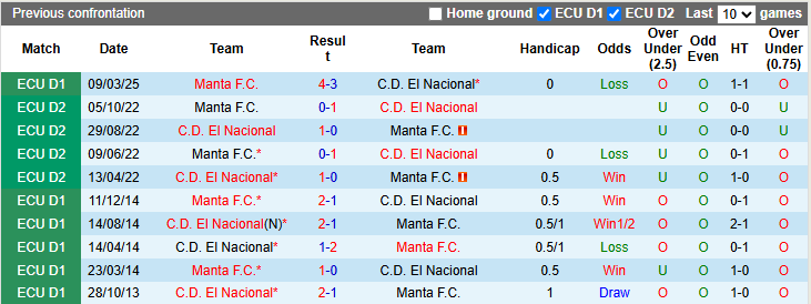 Nhận định, soi kèo El Nacional vs Manta, 3h30 ngày 7/7: Lợi thế sân nhà - Ảnh 3