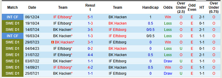 Nhận định, soi kèo Elfsborg vs Hacken, 21h30 ngày 6/7: Trượt dài trên BXH - Ảnh 4
