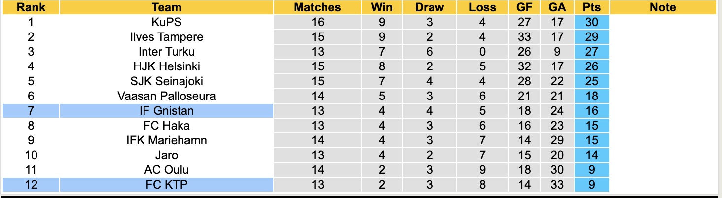 Nhận định, soi kèo FC KTP vs IF Gnistan, 22h00 ngày 7/7: Đứng im bét bảng - Ảnh 5