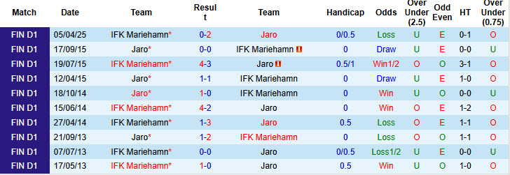 Nhận định, soi kèo Jaro vs IFK Mariehamn, 20h00 ngày 6/7: Vượt mặt đối thủ - Ảnh 4