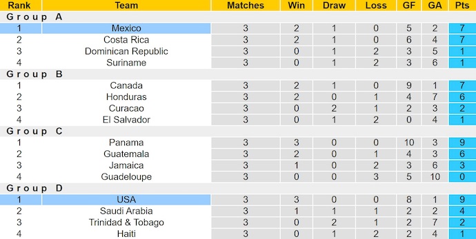 Nhận định, soi kèo Mỹ vs Mexico, 6h00 ngày 7/7: Phong độ lên cao - Ảnh 5
