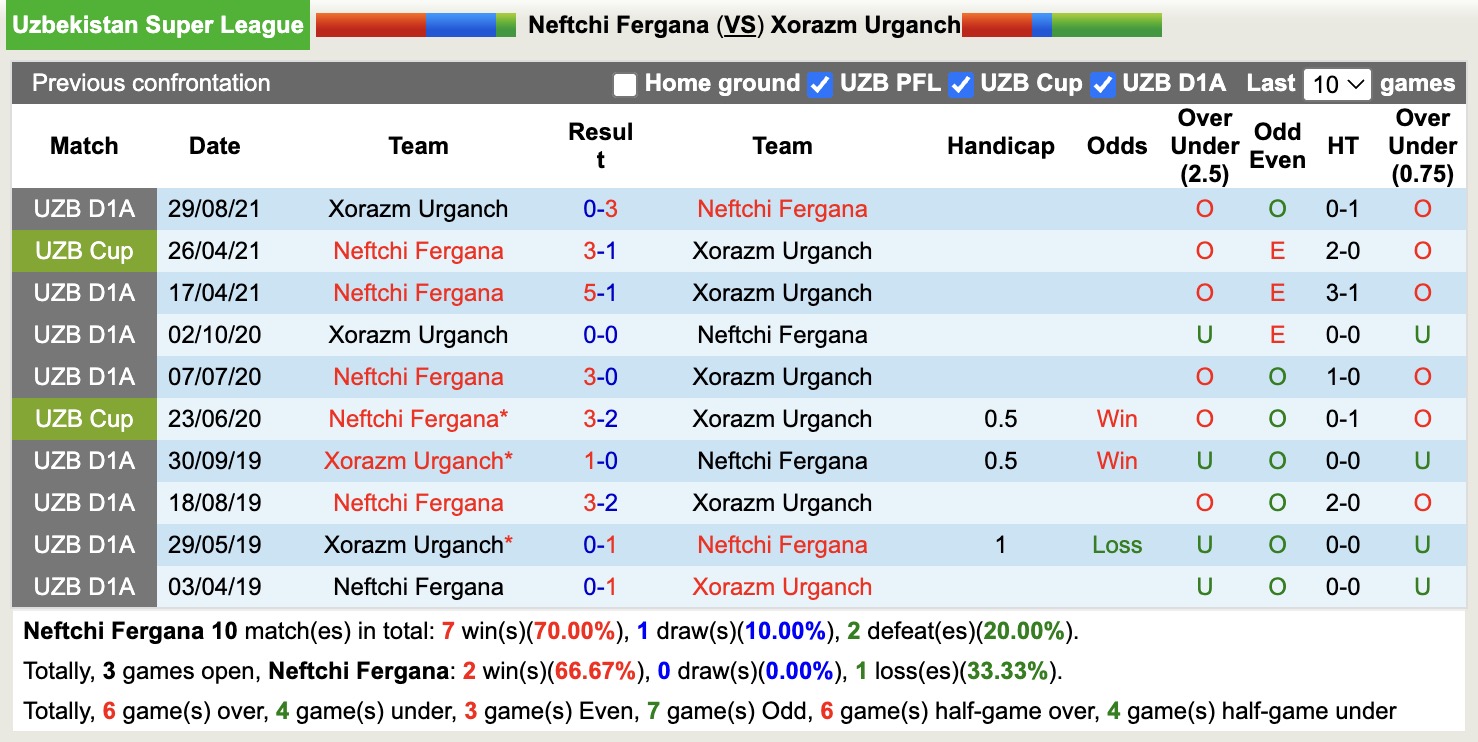 Nhận định, soi kèo Neftchi Fergana vs Xorazm Urganch, 22h00 ngày 7/7: Tiếp tục chìm sâu - Ảnh 4