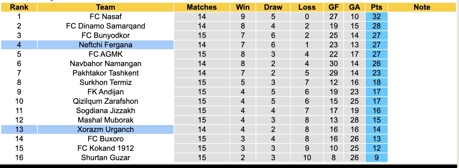 Nhận định, soi kèo Neftchi Fergana vs Xorazm Urganch, 22h00 ngày 7/7: Tiếp tục chìm sâu - Ảnh 5