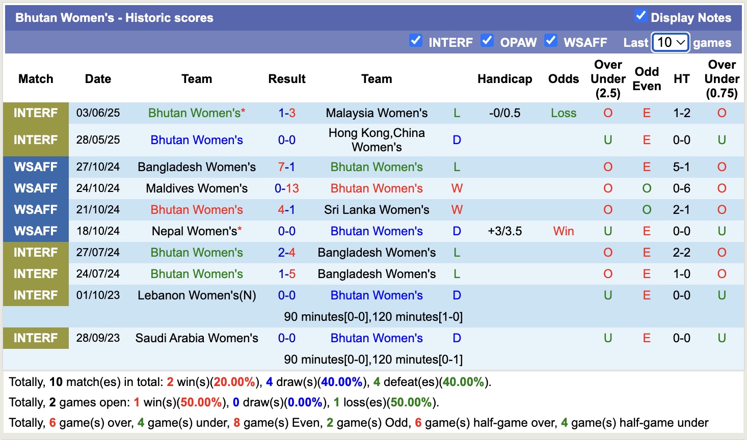 Nhận định, soi kèo Nữ Bhutan vs Nữ Singapore, 20h00 ngày 7/7: Khẳng định sức mạnh - Ảnh 2