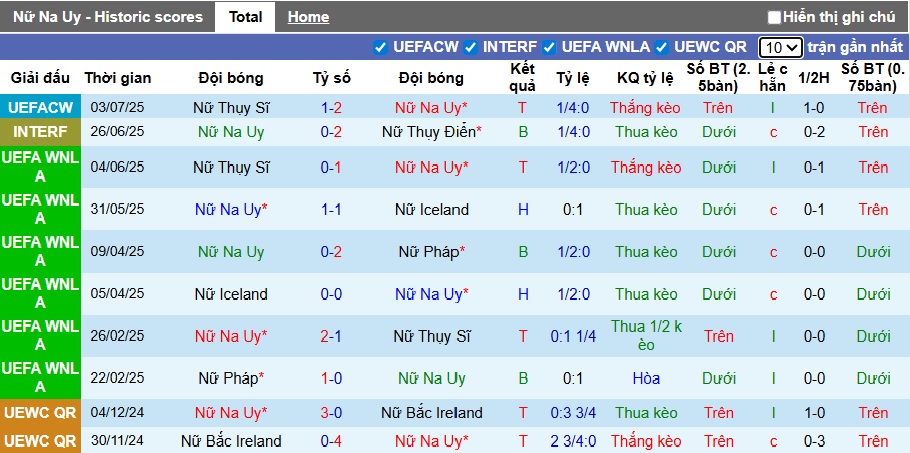 Nhận định, soi kèo Nữ Na Uy vs Nữ Phần Lan, 23h00 ngày 6/7: Lịch sử lên tiếng - Ảnh 4