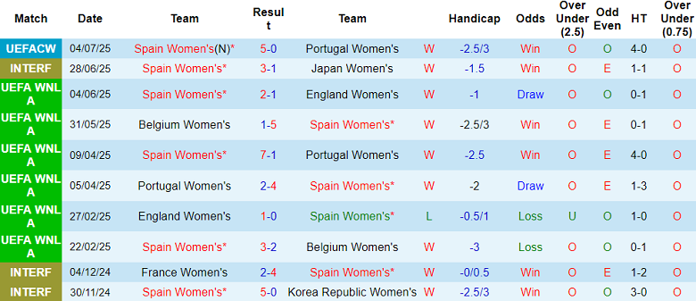 Nhận định, soi kèo nữ Tây Ban Nha vs nữ Bỉ, 23h00 ngày 7/7 - Ảnh 1