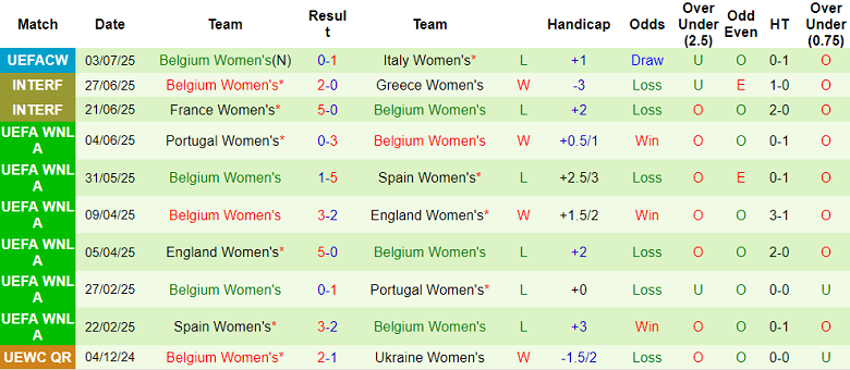 Nhận định, soi kèo nữ Tây Ban Nha vs nữ Bỉ, 23h00 ngày 7/7 - Ảnh 2