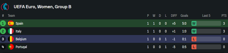 Nhận định, soi kèo nữ Tây Ban Nha vs nữ Bỉ, 23h00 ngày 7/7 - Ảnh 4