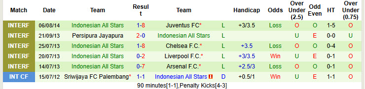 Nhận định, soi kèo Oxford United vs Indonesian All Stars, 19h30 ngày 6/7: Đội quân ô hợp - Ảnh 2