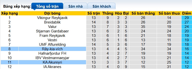 Nhận định, soi kèo Reykjavik vs Akureyri, 23h00 ngày 6/7: Khách rơi tự do - Ảnh 1