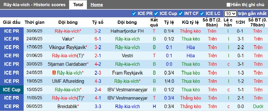 Nhận định, soi kèo Reykjavik vs Akureyri, 23h00 ngày 6/7: Khách rơi tự do - Ảnh 4
