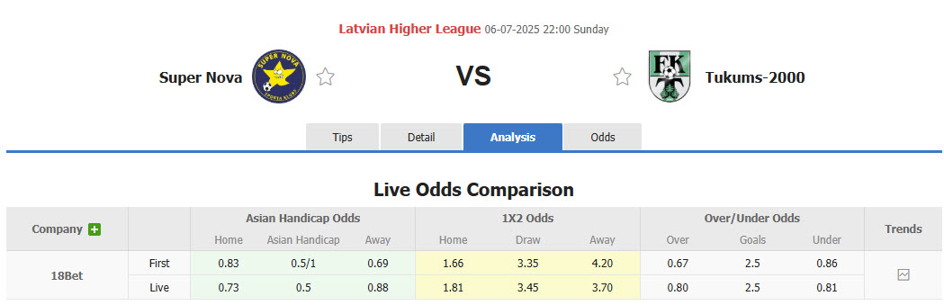 Nhận định, soi kèo Super Nova vs Tukums 2000, 22h00 ngày 6/7: Chưa thể ăn mừng - Ảnh 1