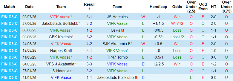 Nhận định, soi kèo VIFK Vaasa vs VPS Akatemia, 22h30 ngày 7/7: Cửa dưới thắng thế - Ảnh 1