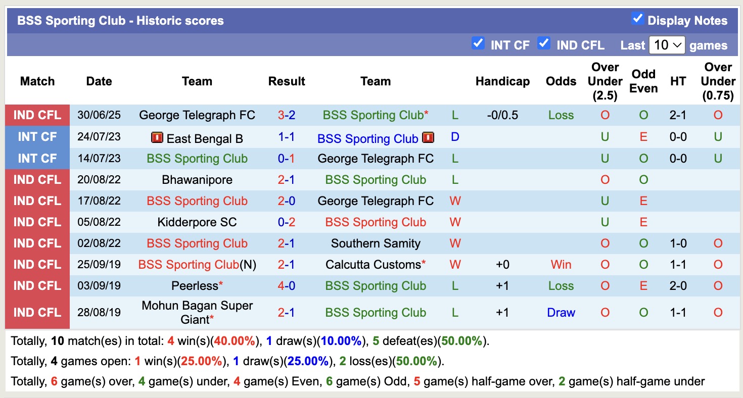 Nhận định, soi kèo BSS Sporting Club vs East Bengal, 16h30 ngày 8/7: Lâu ngày gặp lại - Ảnh 1