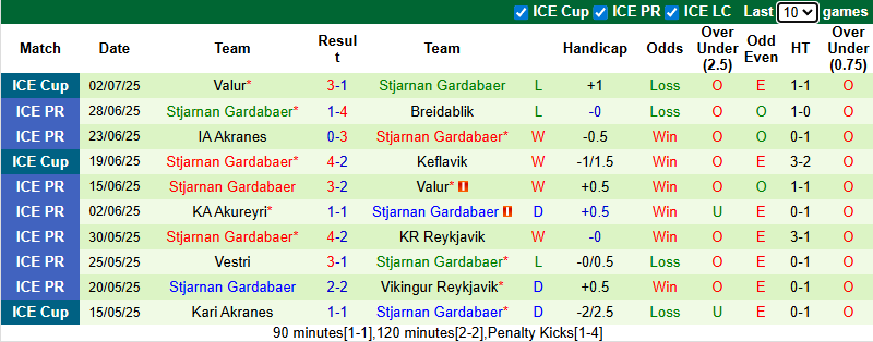 Nhận định, soi kèo Hafnarfjordur FH vs Stjarnan Gardabaer, 2h15 ngày 8/7: Rút ngắn khoảng cách - Ảnh 3
