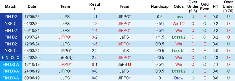 Nhận định, soi kèo JIPPO vs JaPS, 22h30 ngày 8/7: Khó cho cửa dưới - Ảnh 3