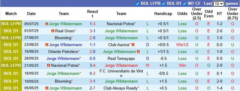 Nhận định, soi kèo Jorge Wilstermann vs Deportivo Guabira, 7h00 ngày 8/7: Chưa thể khá hơn - Ảnh 2