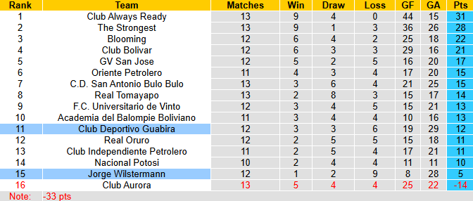 Nhận định, soi kèo Jorge Wilstermann vs Deportivo Guabira, 7h00 ngày 8/7: Chưa thể khá hơn - Ảnh 5