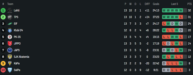 Nhận định, soi kèo SJK Akatemia vs Lahti, 22h30 ngày 8/7: Khó thắng cách biệt - Ảnh 4