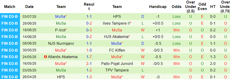 Nhận định, soi kèo TPV Tampere vs MuSa, 23h00 ngày 8/7: Nối dài ngày vui - Ảnh 2