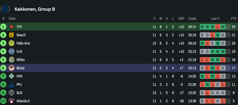 Nhận định, soi kèo TPV Tampere vs MuSa, 23h00 ngày 8/7: Nối dài ngày vui - Ảnh 4