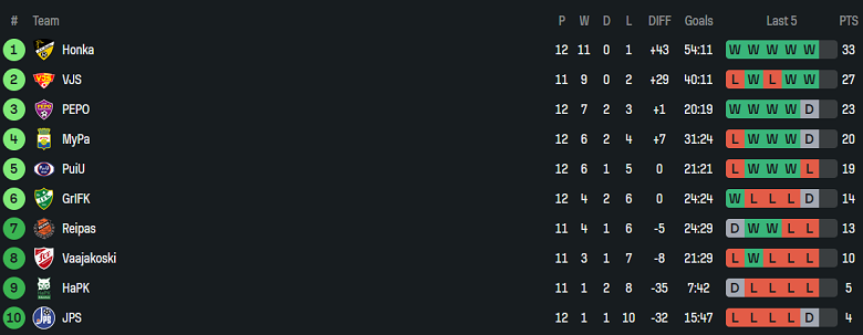 Nhận định, soi kèo Vaajakoski vs VJS Vantaa, 23h00 ngày 8/7: Kết quả dễ đoán - Ảnh 4
