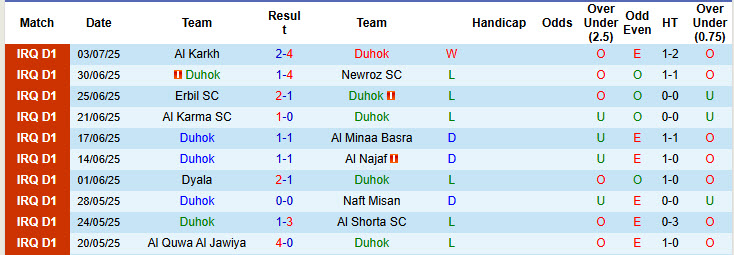 Nhận định, soi kèo Duhok vs Al Minaa Basra, 23h00 ngày 8/7: Thất vọng triền miên - Ảnh 2