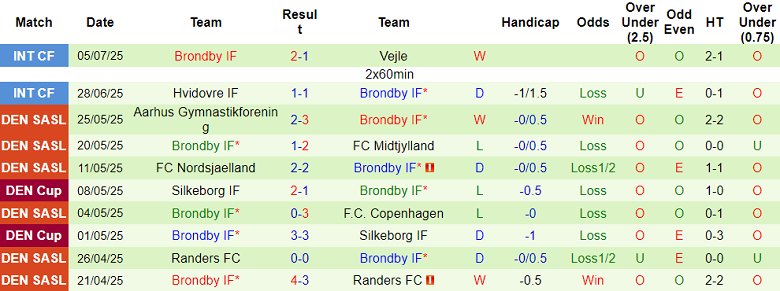Nhận định, soi kèo LASK vs Brondby, 22h00 ngày 9/7: Khách hoan ca - Ảnh 2